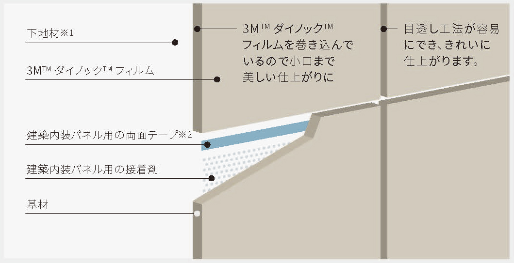 Dボード工法断面図